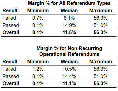 Statewide pass-fail margins